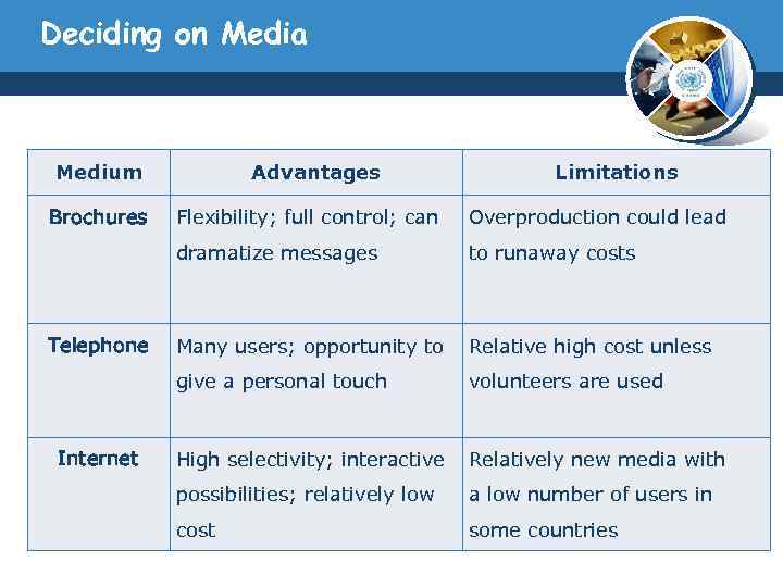 Deciding on Media Medium Brochures Advantages Limitations to runaway costs Many users; opportunity to