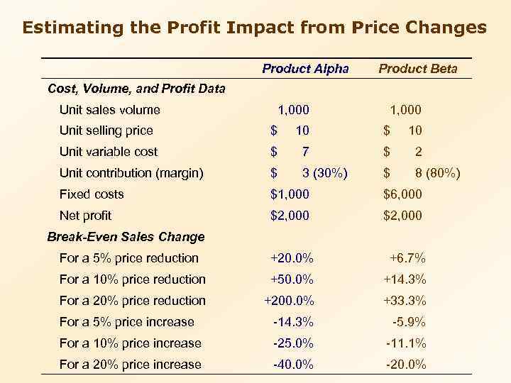 Estimating the Profit Impact from Price Changes Product Alpha Product Beta Cost, Volume, and