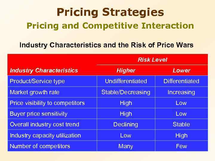 Pricing Strategies Pricing and Competitive Interaction Industry Characteristics and the Risk of Price Wars