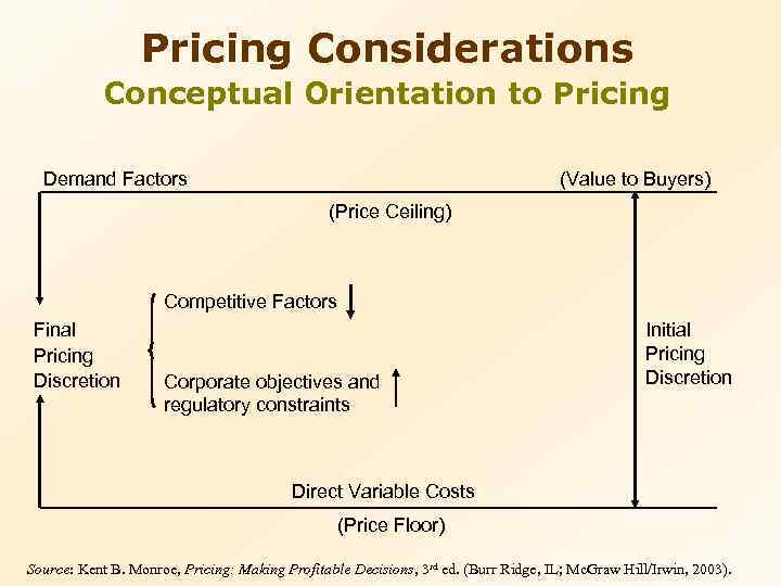 Pricing Considerations Conceptual Orientation to Pricing Demand Factors (Value to Buyers) (Price Ceiling) Competitive