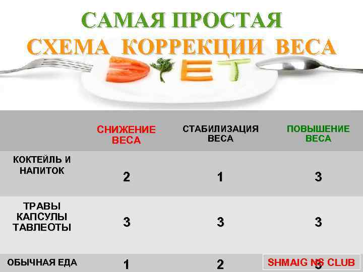 CАМАЯ ПРОСТАЯ СХЕМА КОРРЕКЦИИ ВЕСА СНИЖЕНИЕ ВЕСА СТАБИЛИЗАЦИЯ ВЕСА ПОВЫШЕНИЕ ВЕСА 2 1 3