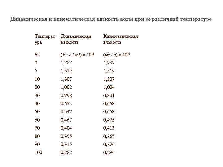 Динамическая и кинематическая вязкость воды при её различной температуре Температ ура Динамическая вязкость Кинематическая