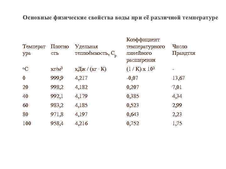 Основные физические свойства воды при её различной температуре Температ Плотно ура сть Удельная теплоёмкость,