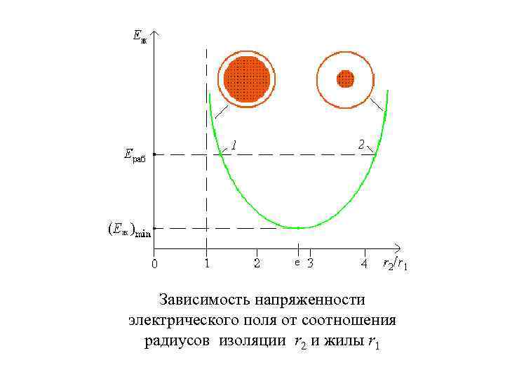 Зависимость напряженности электрического поля от соотношения радиусов изоляции r 2 и жилы r 1