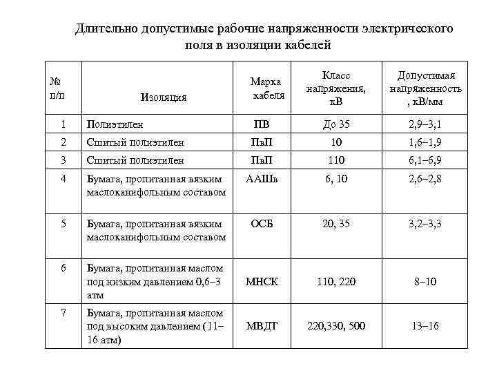 Длительно допустимые рабочие напряженности электрического поля в изоляции кабелей № п/п Изоляция Марка кабеля