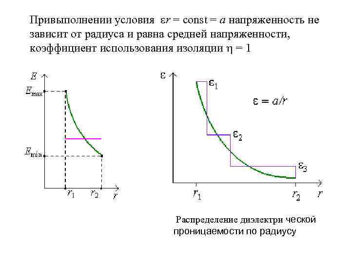 Привыполнении условия r = const = a напряженность не зависит от радиуса и равна