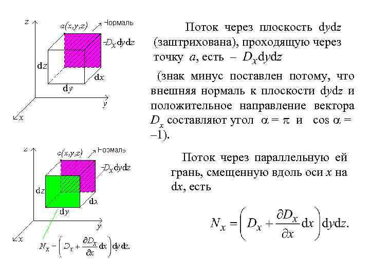 Поток через плоскость dydz (заштрихована), проходящую через точку a, есть – (знак минус поставлен