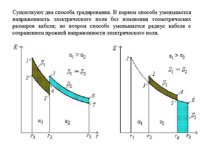 Существуют два способа градирования. В первом способе уменьшается напряженность электрического поля без изменения геометрических