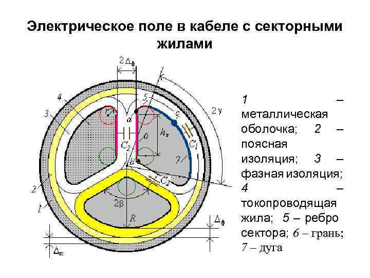 Электрическое поле в кабеле с секторными жилами 1 – металлическая оболочка; 2 – поясная