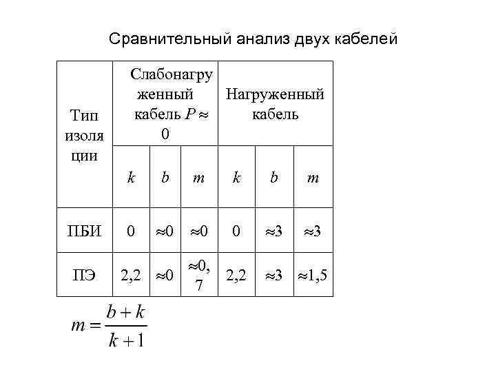 Сравнительный анализ двух кабелей Тип изоля ции Слабонагру женный Нагруженный кабель P кабель 0