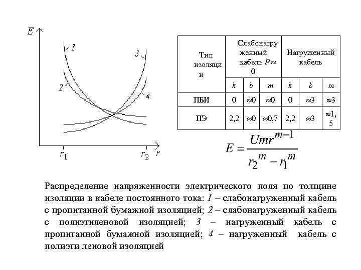 Слабонагру женный кабель P 0 Тип изоляци и Нагруженный кабель k ПБИ ПЭ b