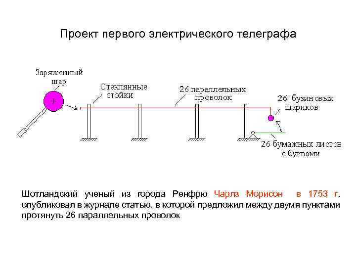 Проект первого электрического телеграфа Шотландский ученый из города Ренфрю Чарлз Морисон в 1753 г.