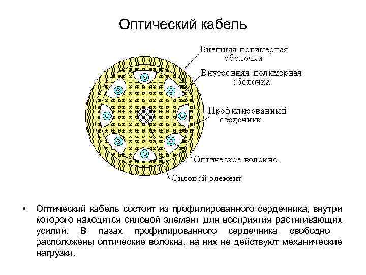 Оптический кабель • Оптический кабель состоит из профилированного сердечника, внутри которого находится силовой элемент