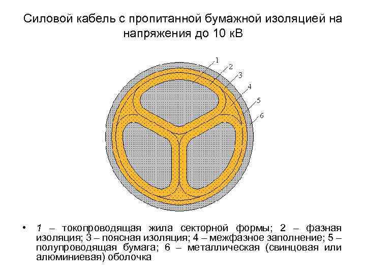 Силовой кабель с пропитанной бумажной изоляцией на напряжения до 10 к. В • 1