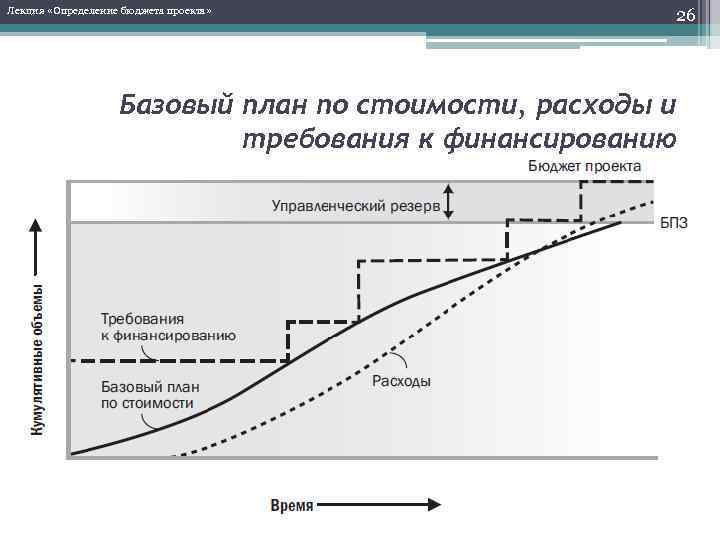 Определение бюджета проекта. Базовый план по стоимости проекта. Принципы определения бюджета проекта. 3.Определение бюджета проекта. Менеджмент-резерв и точность оценки бюджета проекта.