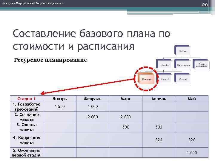 Оценка бюджета проекта