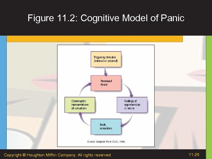 Figure 11. 2: Cognitive Model of Panic Copyright © Houghton Mifflin Company. All rights