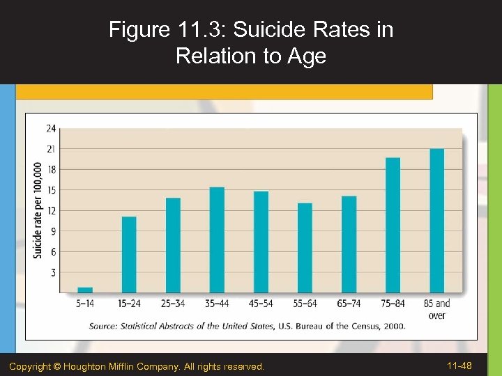 Figure 11. 3: Suicide Rates in Relation to Age Copyright © Houghton Mifflin Company.