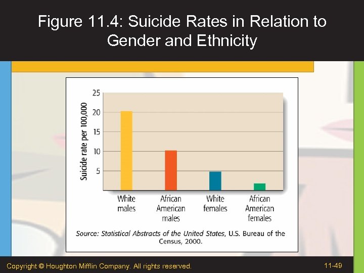 Figure 11. 4: Suicide Rates in Relation to Gender and Ethnicity Copyright © Houghton