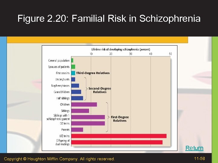 Figure 2. 20: Familial Risk in Schizophrenia Return Copyright © Houghton Mifflin Company. All