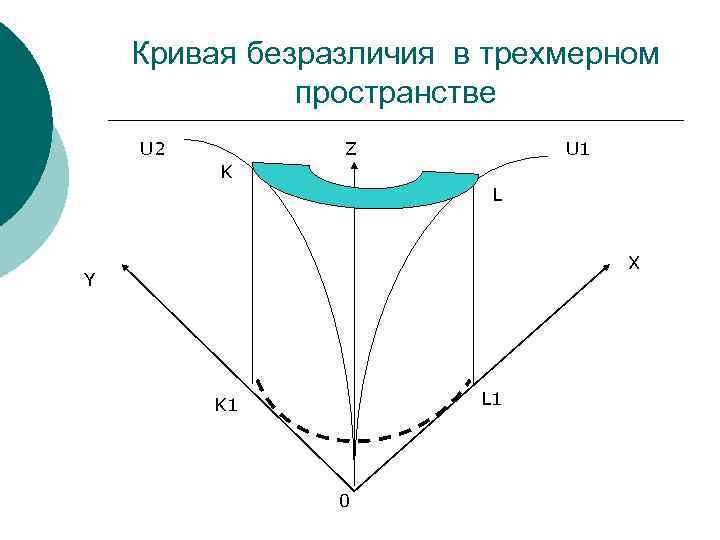 Кривая безразличия в трехмерном пространстве U 2 Z U 1 K L X Y