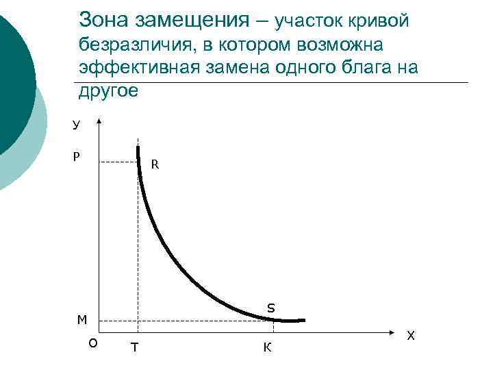 Зона замещения – участок кривой безразличия, в котором возможна эффективная замена одного блага на