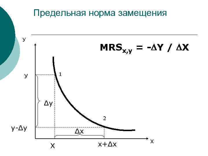 Предельная норма замещения У MRSх, у = - Y / X 1 У Δy