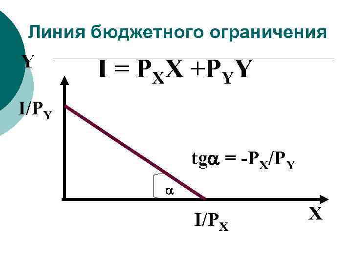 Линия бюджетного ограничения Y I = PXX +PYY I/PY tg = -PX/PY I/PX X