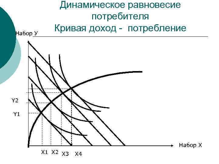 Набор У Динамическое равновесие потребителя Кривая доход - потребление Y 2 Y 1 Набор