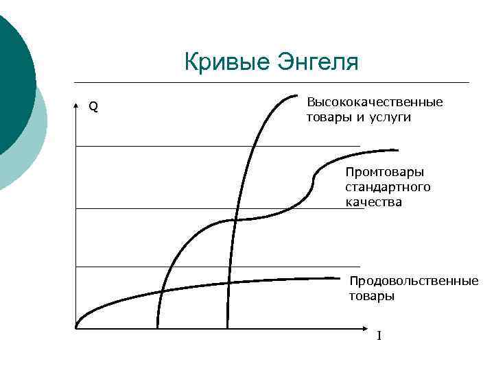 Кривые Энгеля Q Высококачественные товары и услуги Промтовары стандартного качества Продовольственные товары I 