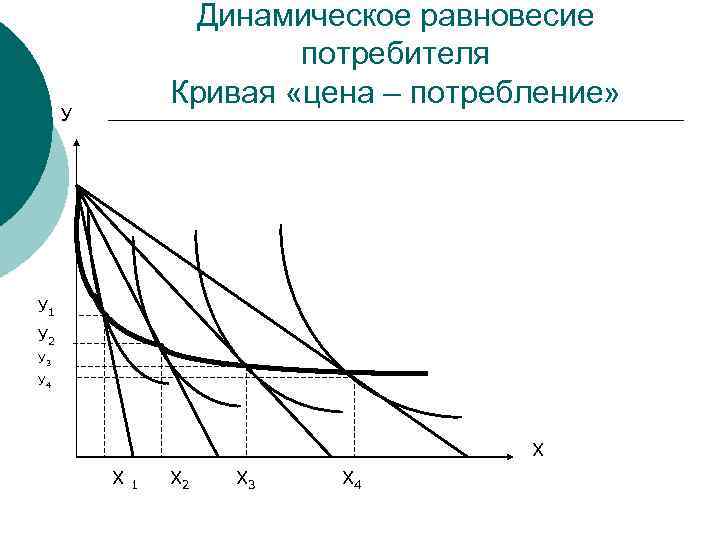 Динамическое равновесие потребителя Кривая «цена – потребление» У У 1 У 2 У 3