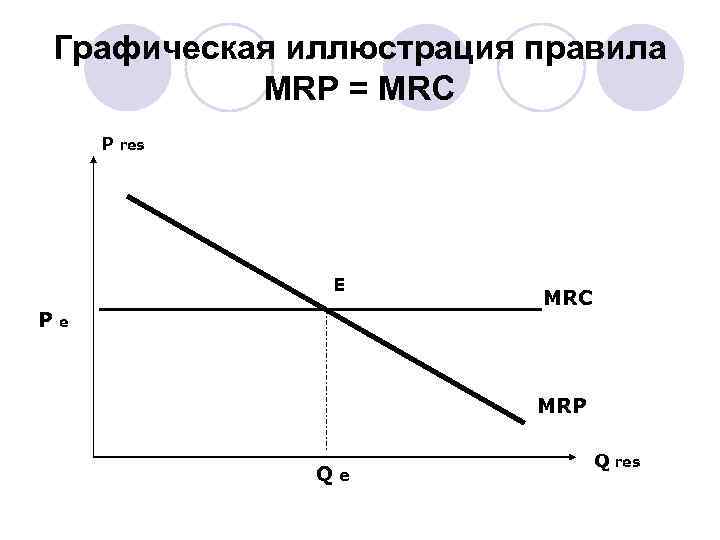 Графическая иллюстрация правила MRP = MRC P res E P MRC e MRP Qe