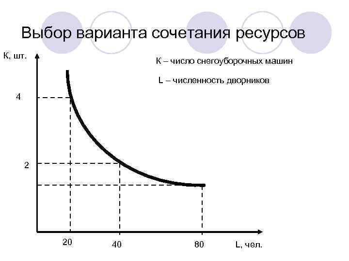 Выбор варианта сочетания ресурсов К, шт. К – число снегоуборочных машин L – численность