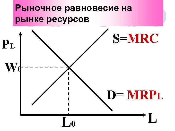 Рыночное равновесие на рынке ресурсов S=MRC PL W 0 D= MRPL L 0 L
