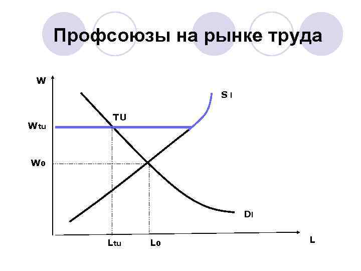 Профсоюзы на рынке труда W Sl Wtu TU W 0 Dl Ltu L 0