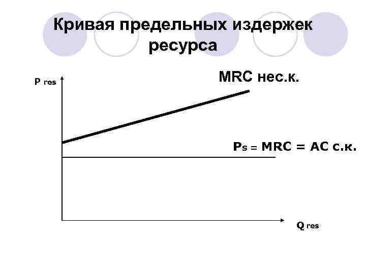 Кривая предельных издержек ресурса P res MRC нес. к. Ps = MRC = AC
