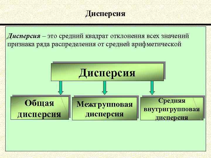 Дисперсия – это средний квадрат отклонения всех значений признака ряда распределения от средней арифметической