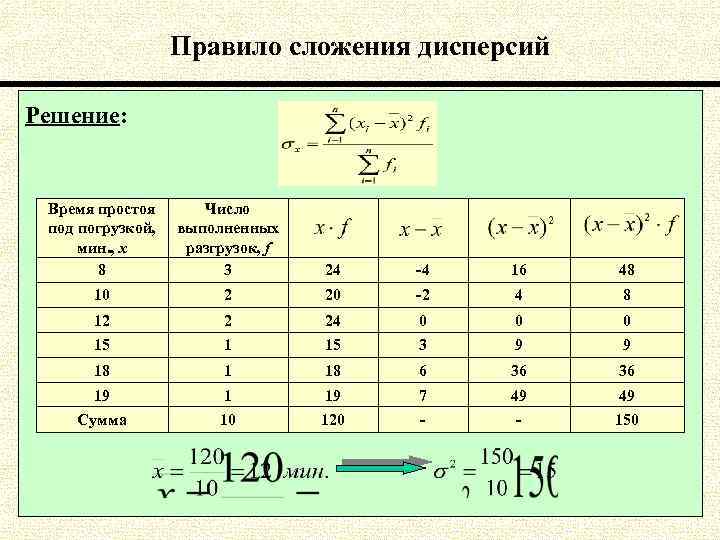 Правило сложения дисперсий Решение: Время простоя под погрузкой, мин. , x 8 Число выполненных