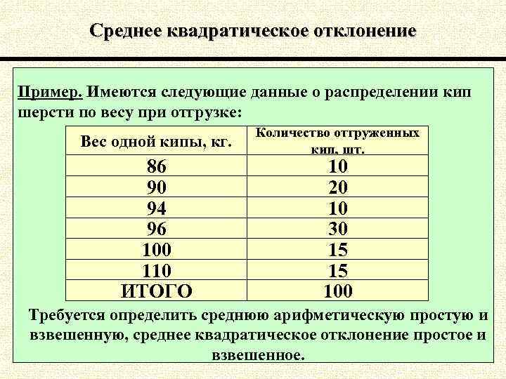 Среднее квадратическое отклонение Пример. Имеются следующие данные о распределении кип шерсти по весу при