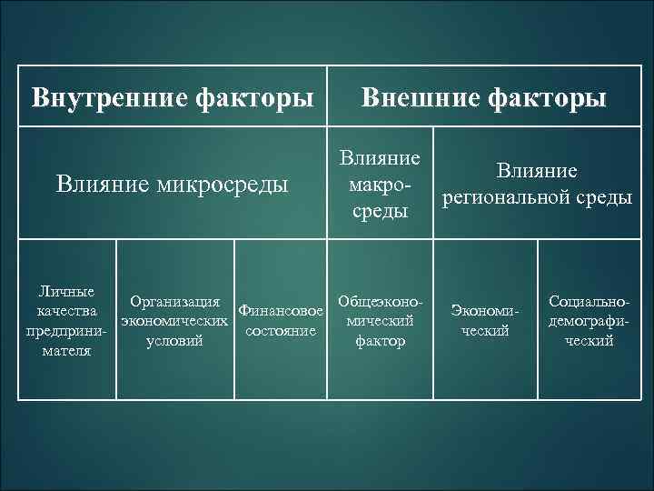 Внутренние факторы Внешние факторы Влияние микросреды Влияние макрорегиональной среды Личные Организация Общеэконокачества Финансовое экономических