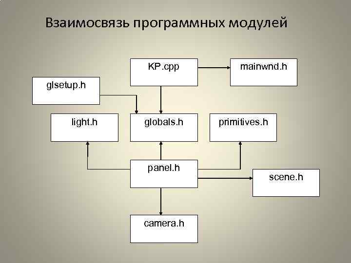 Взаимосвязь программных модулей KP. cpp mainwnd. h glsetup. h light. h globals. h panel.