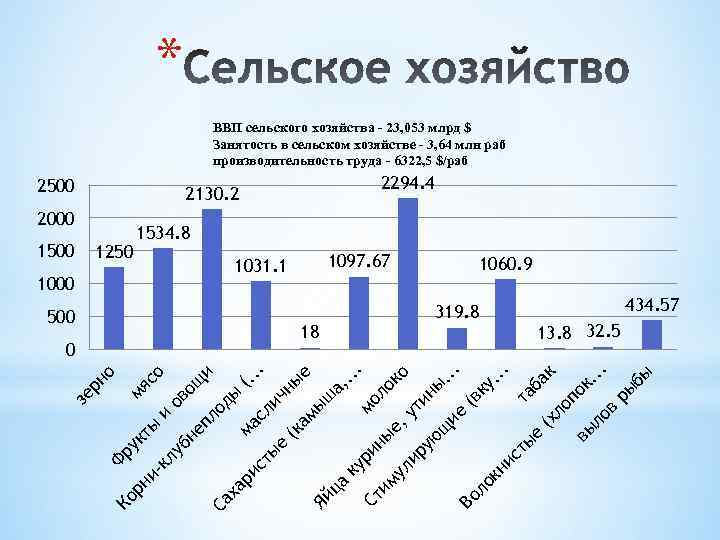 * ВВП сельского хозяйства - 23, 053 млрд $ Занятость в сельском хозяйстве -