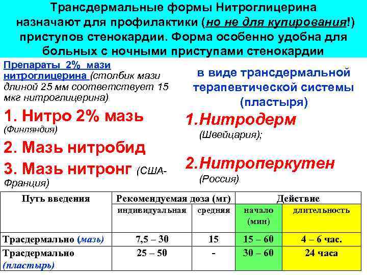 Трансдермальные формы Нитроглицерина назначают для профилактики (но не для купирования!) приступов стенокардии. Форма особенно