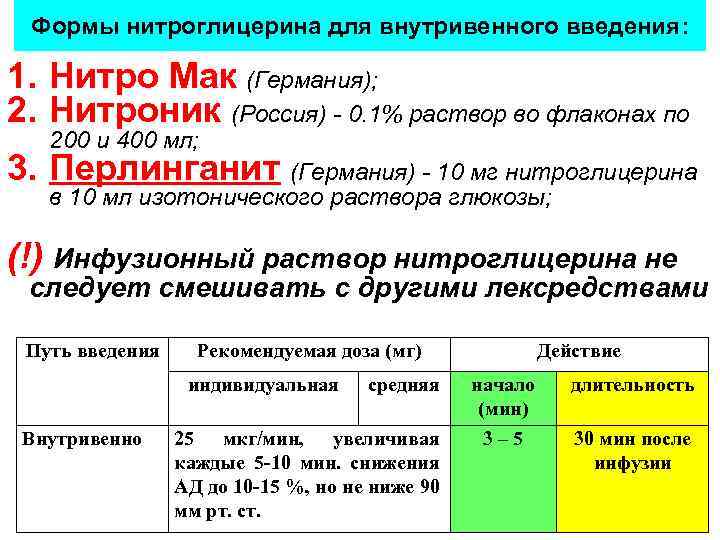 Формы нитроглицерина для внутривенного введения: 1. Нитро Мак (Германия); 2. Нитроник (Россия) - 0.