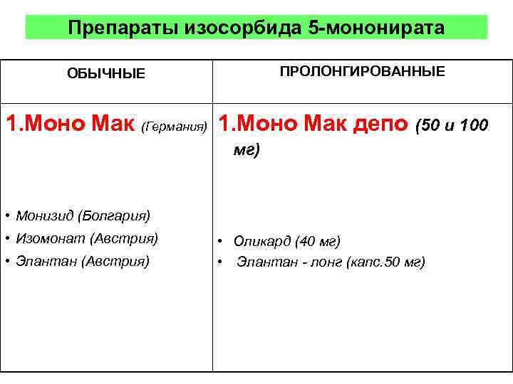 Препараты изосорбида 5 -мононирата ПРОЛОНГИРОВАННЫЕ ОБЫЧНЫЕ 1. Моно Мак (Германия) 1. Моно Мак депо