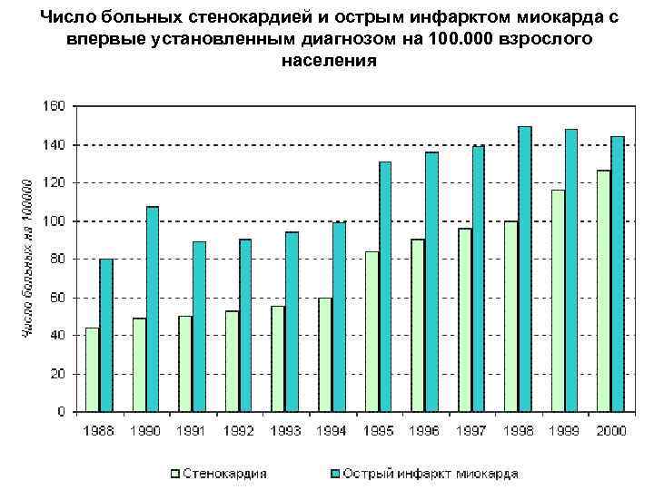 Число больных стенокардией и острым инфарктом миокарда с впервые установленным диагнозом на 100. 000