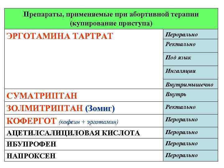 Препараты, применяемые при абортивной терапии (купирование приступа) ЭРГОТАМИНА ТАРТРАТ Перорально Ректально Под язык Ингаляции