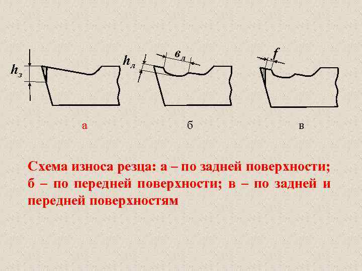 hл hз а вл f б в Схема износа резца: а – по задней