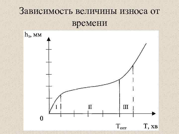 Зависимость величины износа от времени 