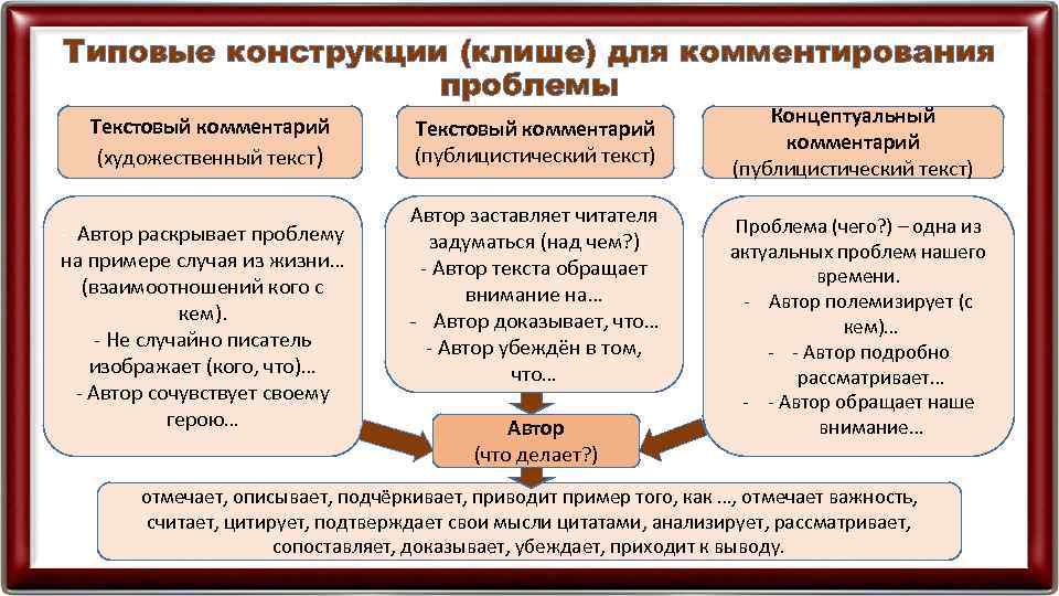 Типовые конструкции (клише) для комментирования проблемы Текстовый комментарий (художественный текст) - -Автор раскрывает проблему